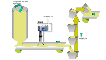 Hệ thống IM Series trong sản xuất xi măng
